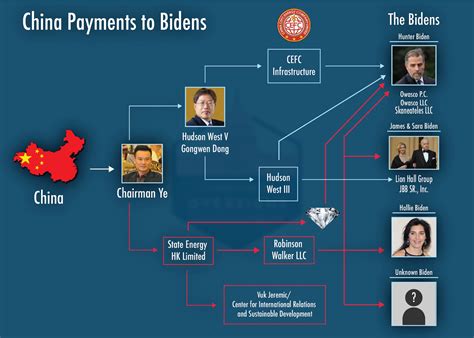 Oversight Committee on Twitter: "Multiple Biden family members received ...