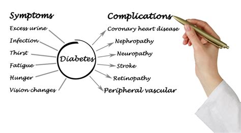 Progression and Possible Complications of Diabetes Mellitus (DM) | PainScale