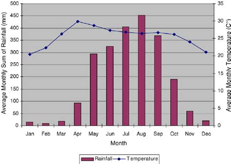 Climate diagram of north Thailand; rainfall and temperature are ...