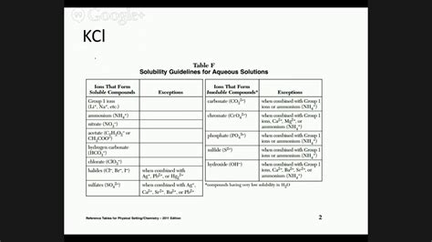 How to use Table F - YouTube