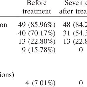 Treatment response of mucocutaneous lesions (n ¼ 57). | Download Table