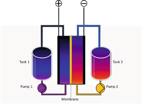 9 Flow batteries are batteries where the electrolytes (which contain ...