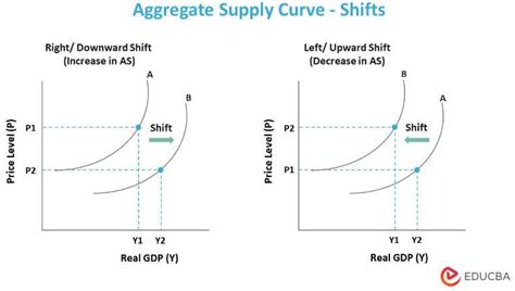 Aggregate Supply - Meaning, Long-run, Short-run Curve & Shifts