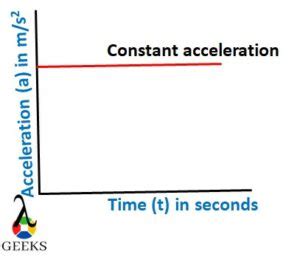 Constant Acceleration Graph:What,How,Examples – Lambda Geeks