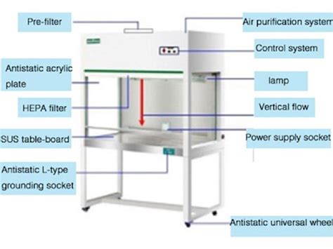 SOP For Preventive Maintenance Of Laminar Air Flow Units, Mobile LAF, Dynamic Pass Boxes And ...