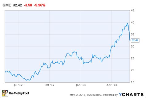 Gamestop Stock Price - GameStop Stock Price Spikes After Microsoft Partnership : Find the latest ...