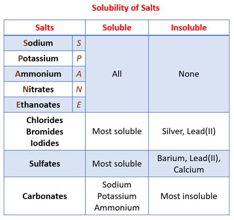 Acid, Bases, Salts - IGCSE Chemistry (solutions, examples, worksheets, videos)