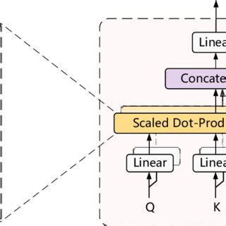 Architecture of the multihead self-attention layer. | Download Scientific Diagram