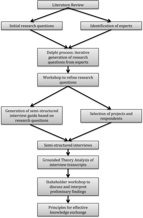 Research Methodology Diagram Template