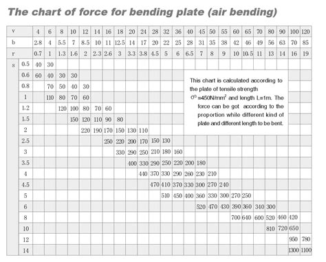 Press Brake Tonnage Calculation - Metalforming - Tonnage Chart