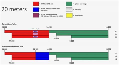 New Technician HF Privileges Defined: ARRL board accepts final recommendations of the Band ...