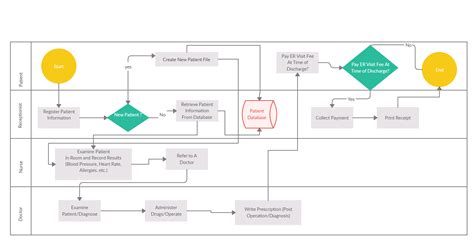 Emergency Room Visit | Emergency room, Emergency, Flow chart