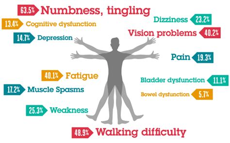 MS Symptoms: Signs and Symptoms of Multiple Sclerosis - HealthNormal