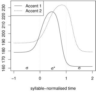 Schematic description of the two accent types: accent shapes computed... | Download Scientific ...