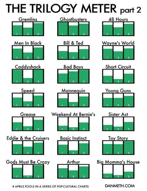 Trilogy Meter Infographic (Dan Meth) | Infographics Blog