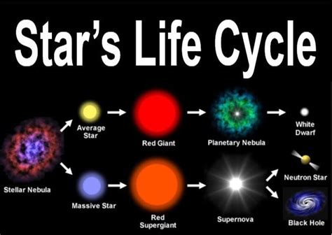 Life Cycle Of Giant Star