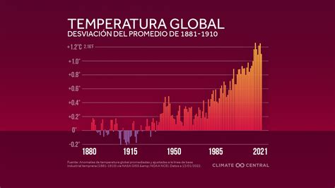 Global Warming Graphs