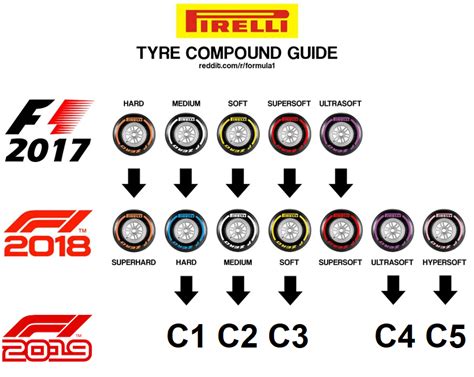 Pirelli Tyre Guide for 2019 : formula1