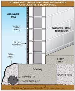 Weeping Tile Installation and Replacement