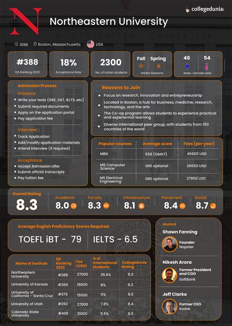 Northeastern University (NEU) Rankings, Campus, Courses, Admissions ...