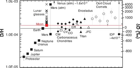 Hydrogen Isotopes in Lunar Volcanic Glasses and Melt Inclusions Reveal a Carbonaceous Chondrite ...