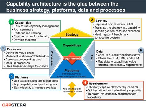 Business capability mapping and business architecture