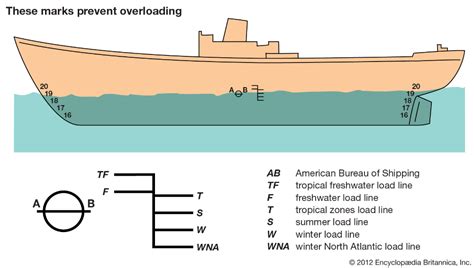 naval architecture | Development & Principles | Boat navigation, Naval, Waterline