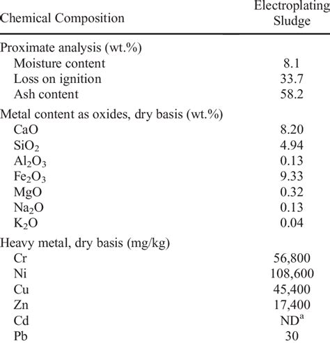 Chemical composition of the electroplating sludge | Download Table