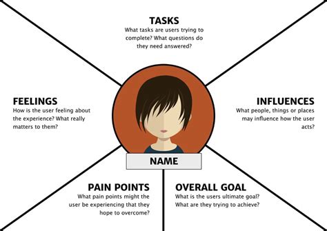 Visualising Your User Research - Are Personas the Answer? | Empathy maps, Design thinking ...