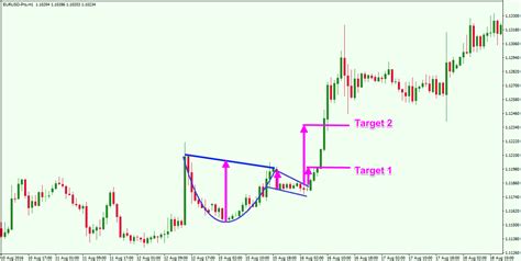 Trading the Cup and Handle Chart Pattern for Maximum Profit