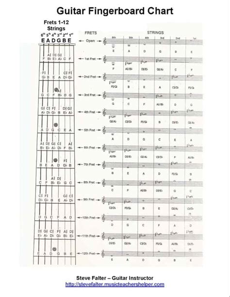 Printable Guitar Fingerboard Notes Chart