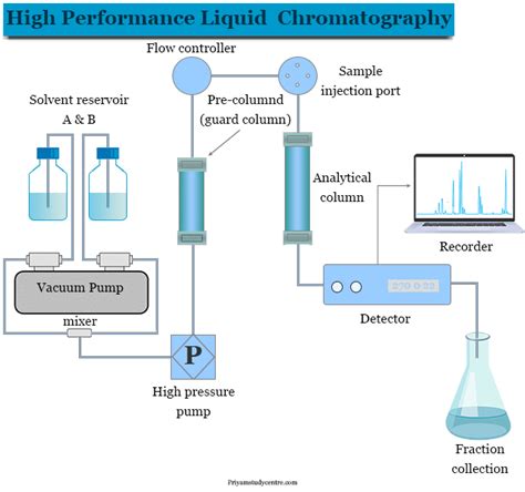 12 Schematic Diagram Of A High Performance Liquid Chromatography | Porn Sex Picture