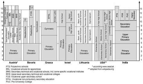 Educational system in India in comparison with other countries ...