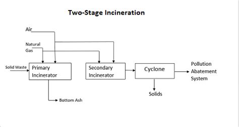 Incincerators for Medical Waste