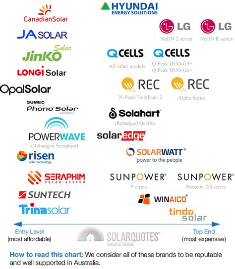 What Solar Panel And Inverter Brands Can You Trust?