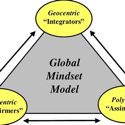 Global Mindset Model | Download Scientific Diagram