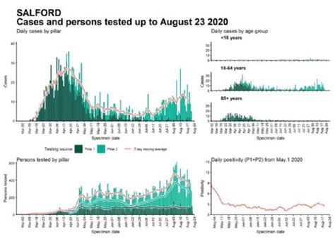 SALFORD HAS TWELVE NEW CORONAVIRUS CASES AS MAP REVEALS JULY DEATHS BY AREA - Salford Star ...