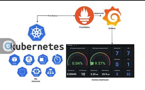 How to Setup Prometheus & Grafana on Kubernetes – Collabnix