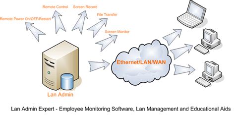 Lan Admin Expert - Employee Monitoring Software, Lan Management and ...