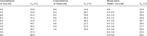 Phase transition temperature (T m C) of PNIPAM aqueous solution with ...