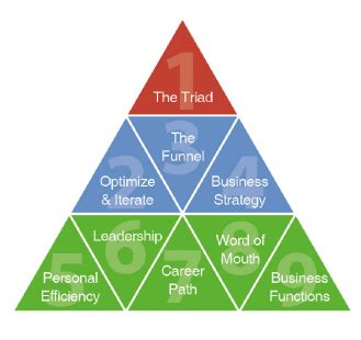 9 Triangles Checklist | BlitzMetrics