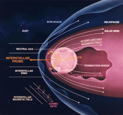 Diagram showing heliosphere with planned path of an interstellar probe. : r/space