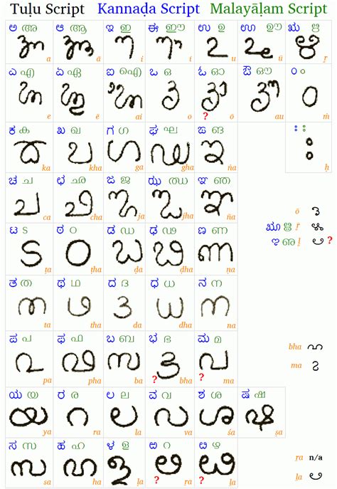 File:Tulu Kannada Malayalam1.jpg