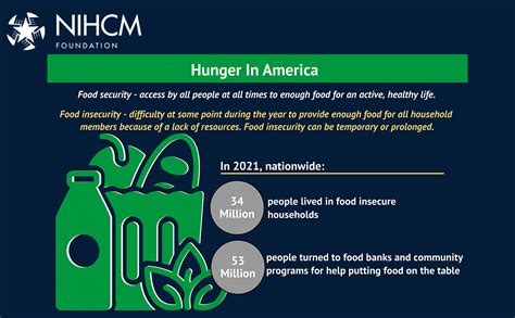 Hunger in America