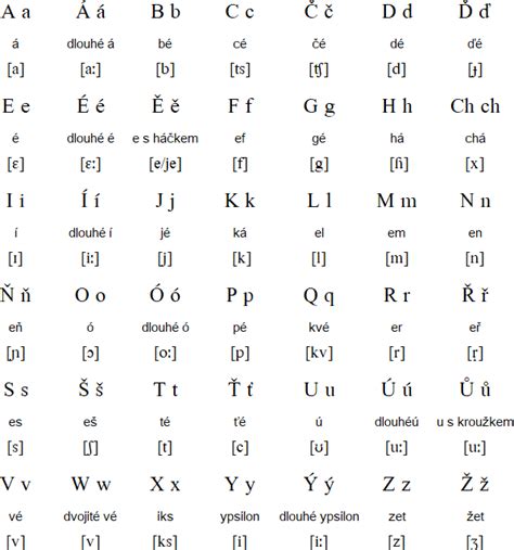 Czech language, alphabet and pronunciation | Sign language alphabet ...