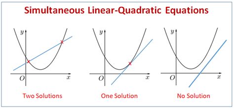 Solving Simultaneous Equations: 1 Linear, 1 Quadratic (examples, solutions, videos, worksheets ...