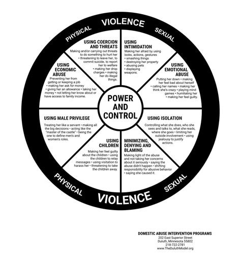 The Power and Control Wheel – Forensic Nursing Files