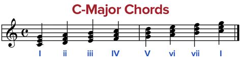 Chord Progression For C Major - Chord Walls