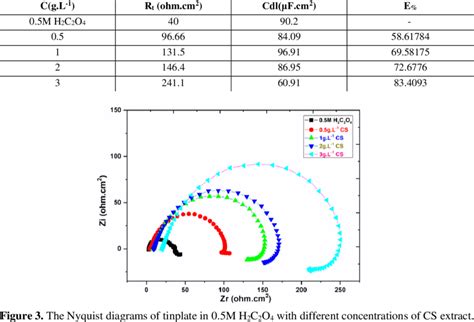 Electrochemical impedance spectroscopy parameters of tinplate corrosion... | Download Scientific ...