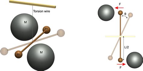 Scheme of principle of the Cavendish experiment. The gravitational ...